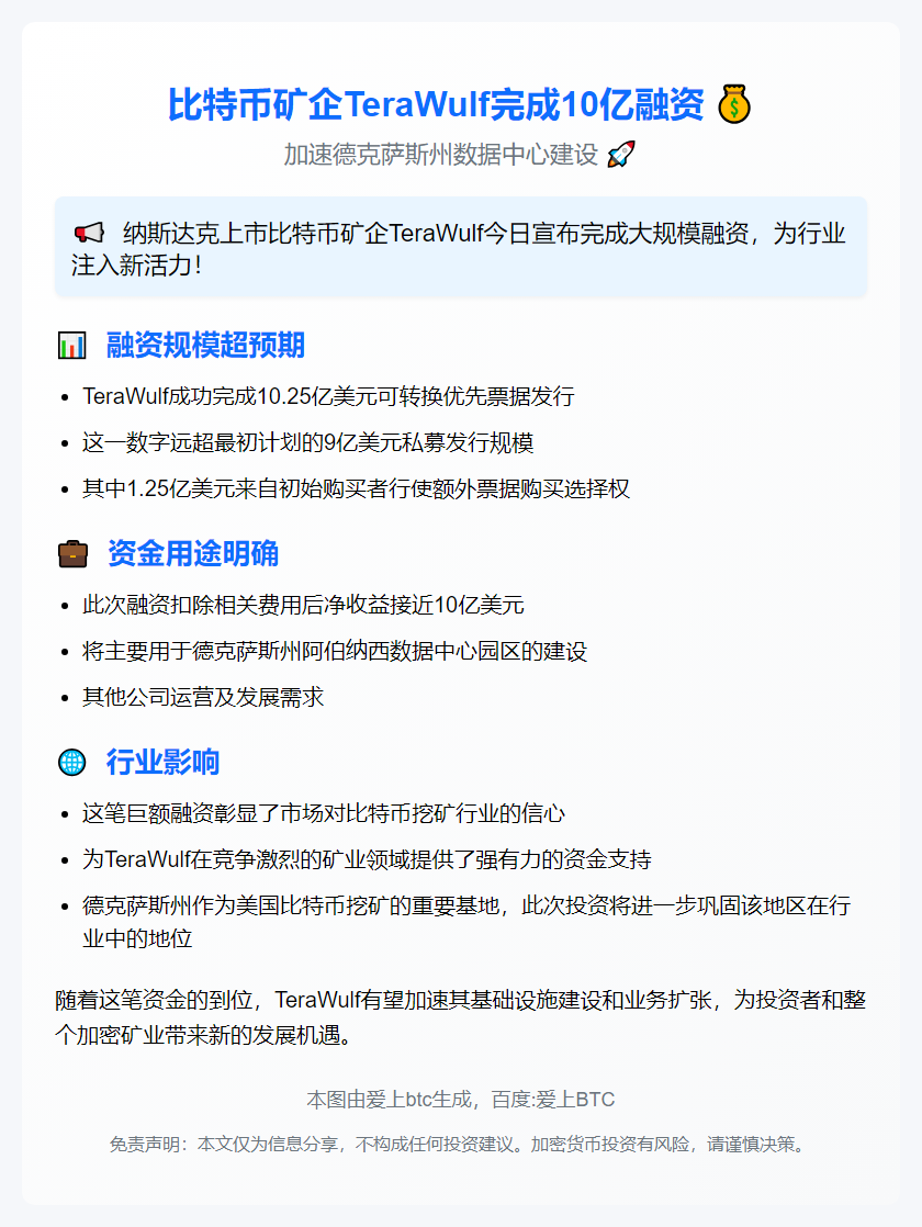 比特币矿企TeraWulf完成10亿融资