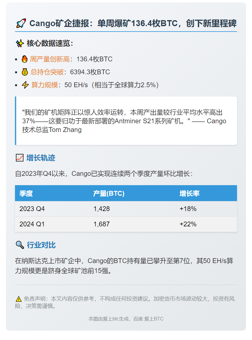 Cango本周产出136.4枚BTC，持仓达6394.3枚