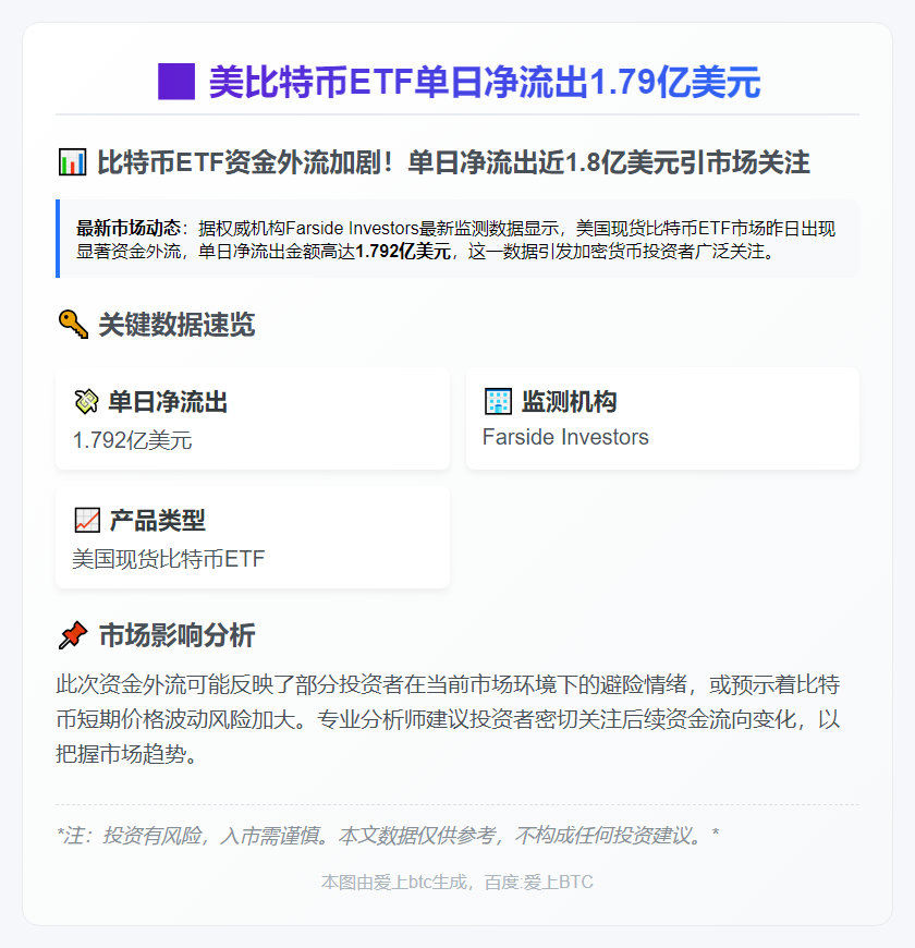 美比特币ETF单日净流出1.79亿美元