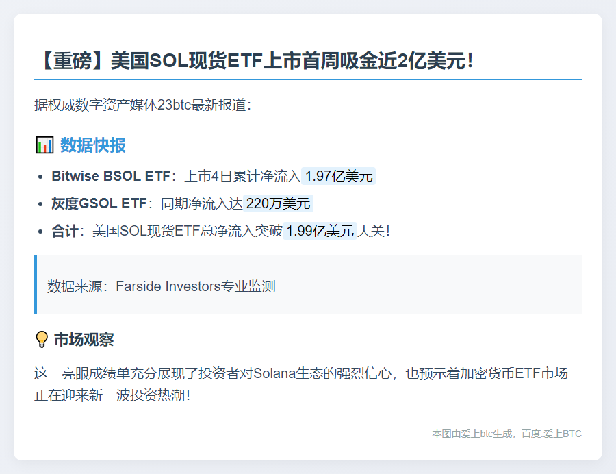 SOL ETF首周吸金1.99亿美元