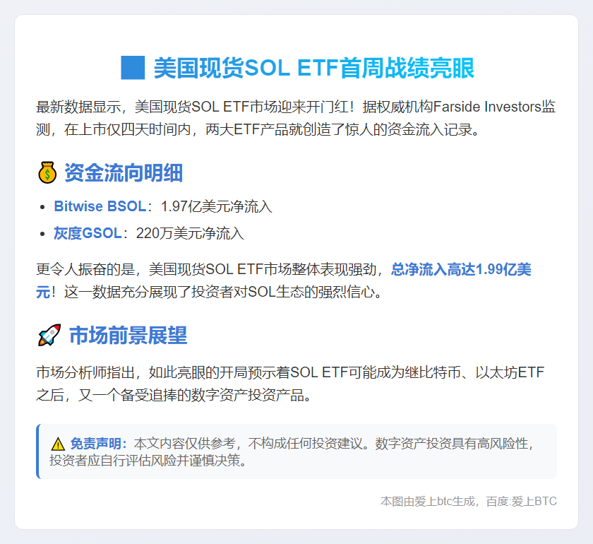 美SOL ETF首周吸金1.99亿