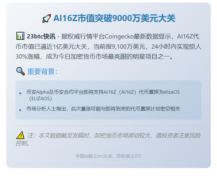 AI16Z市值突破1亿，单日飙升30%