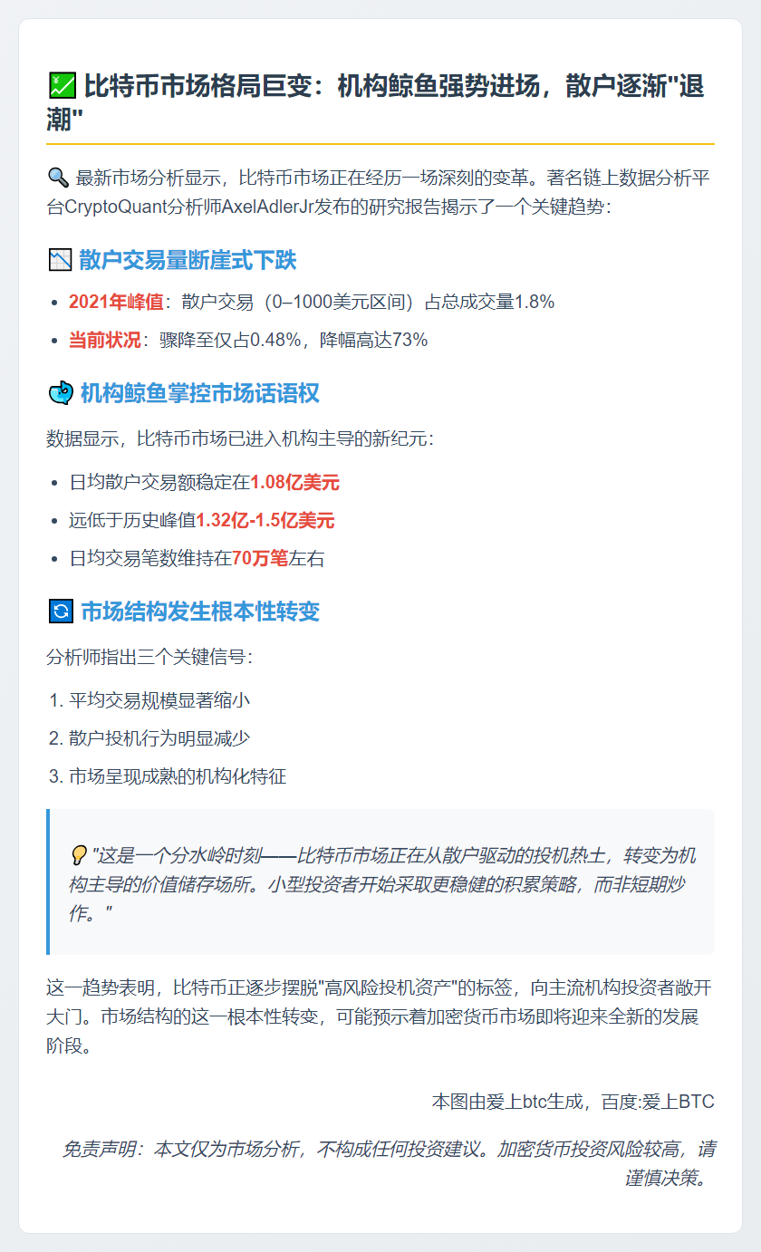 比特币进入机构时代，散户交易骤减