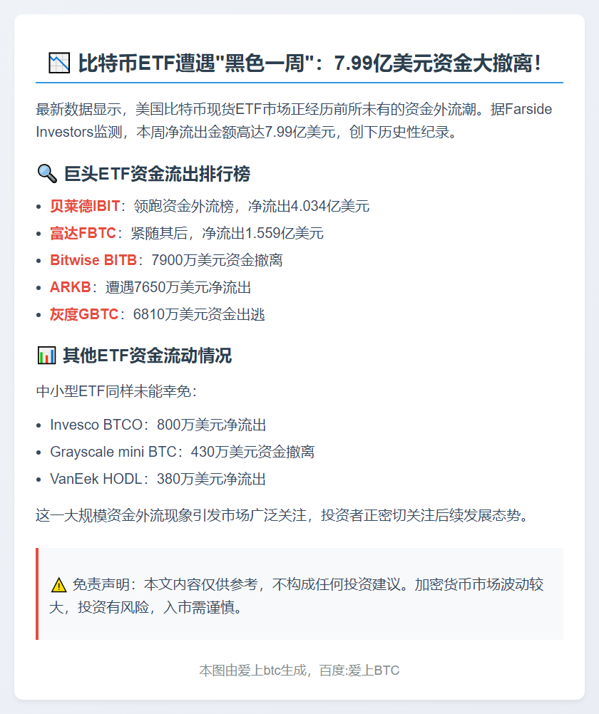 美比特币ETF周流出8亿美元