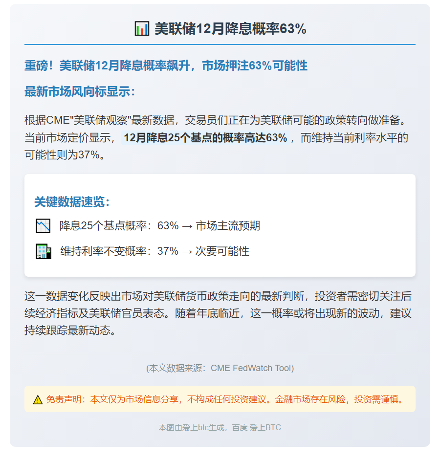 美联储12月降息概率63%
