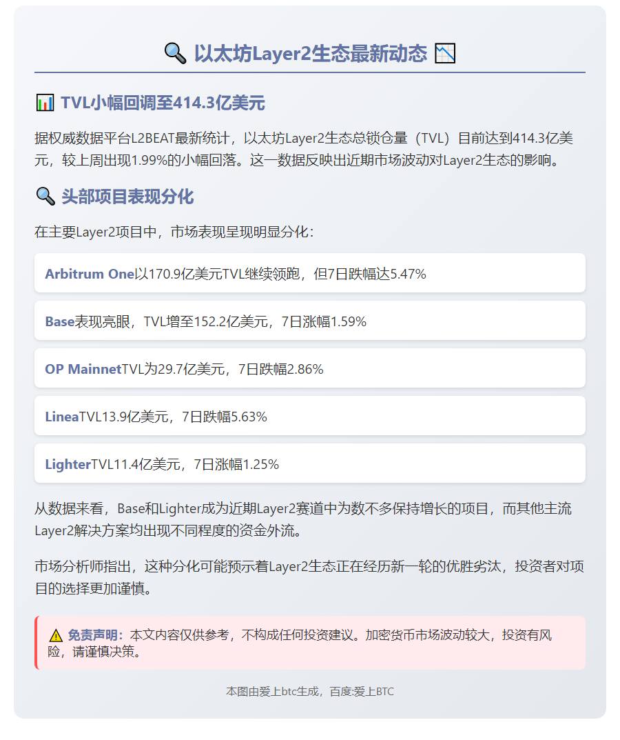 以太坊L2 TVL跌1.99%至414.3美元