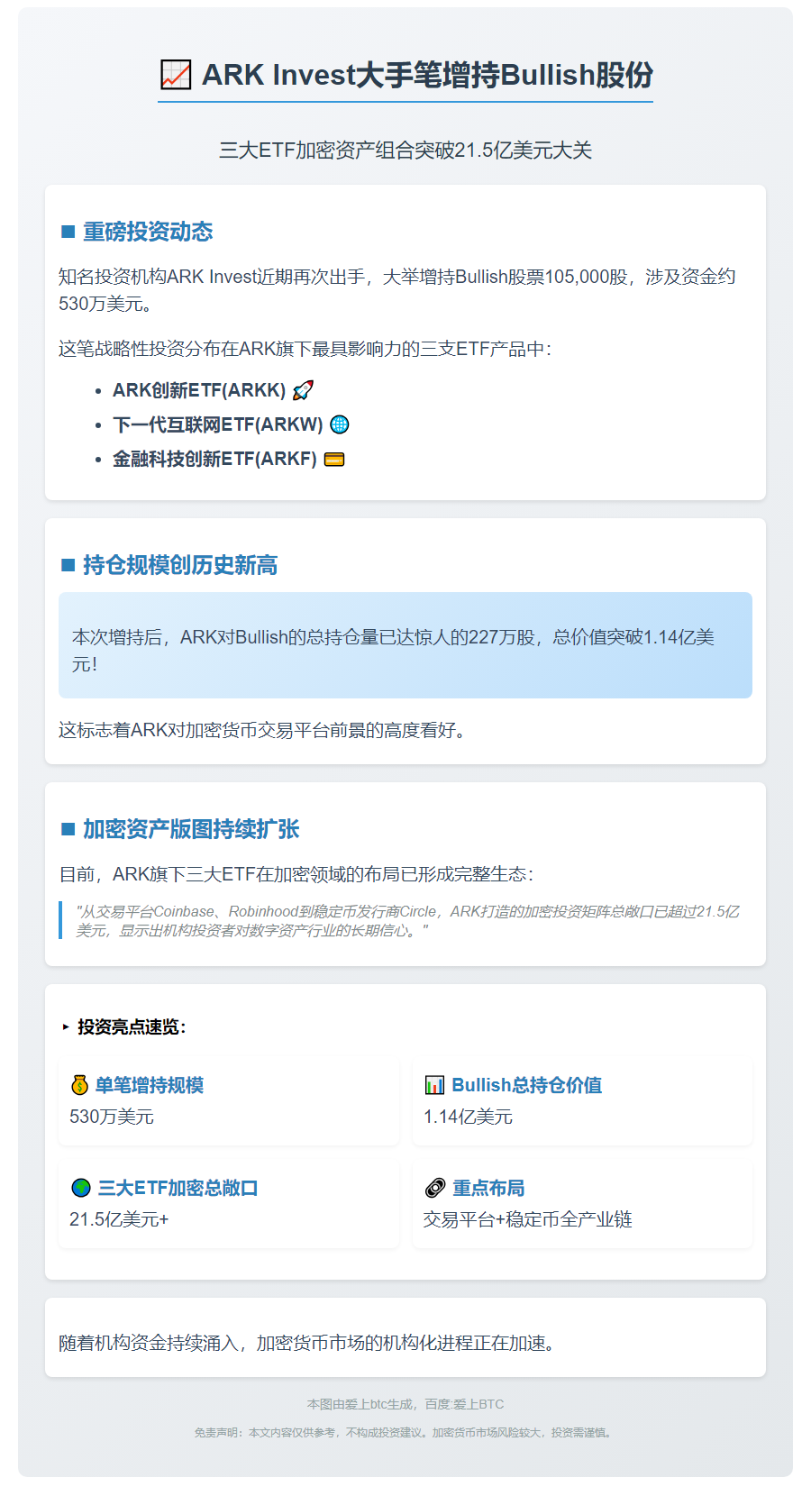 ARK Invest增持加密ETF，总敞口超21.5亿美元