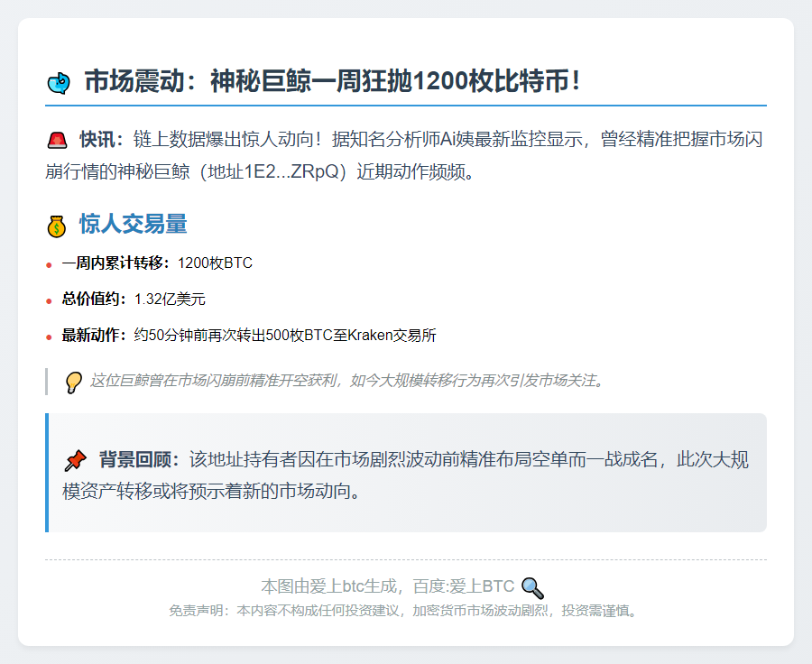 巨鲸转移1200枚BTC至Kraken