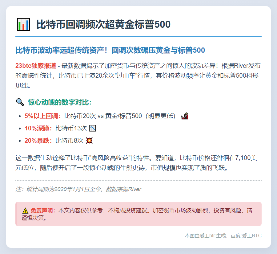 比特币回调频次超黄金标普500