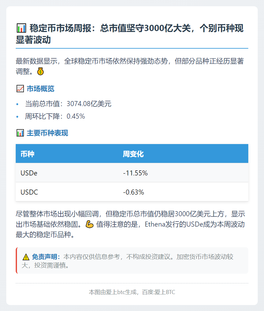 稳定币市值微降0.45%，稳守3000亿