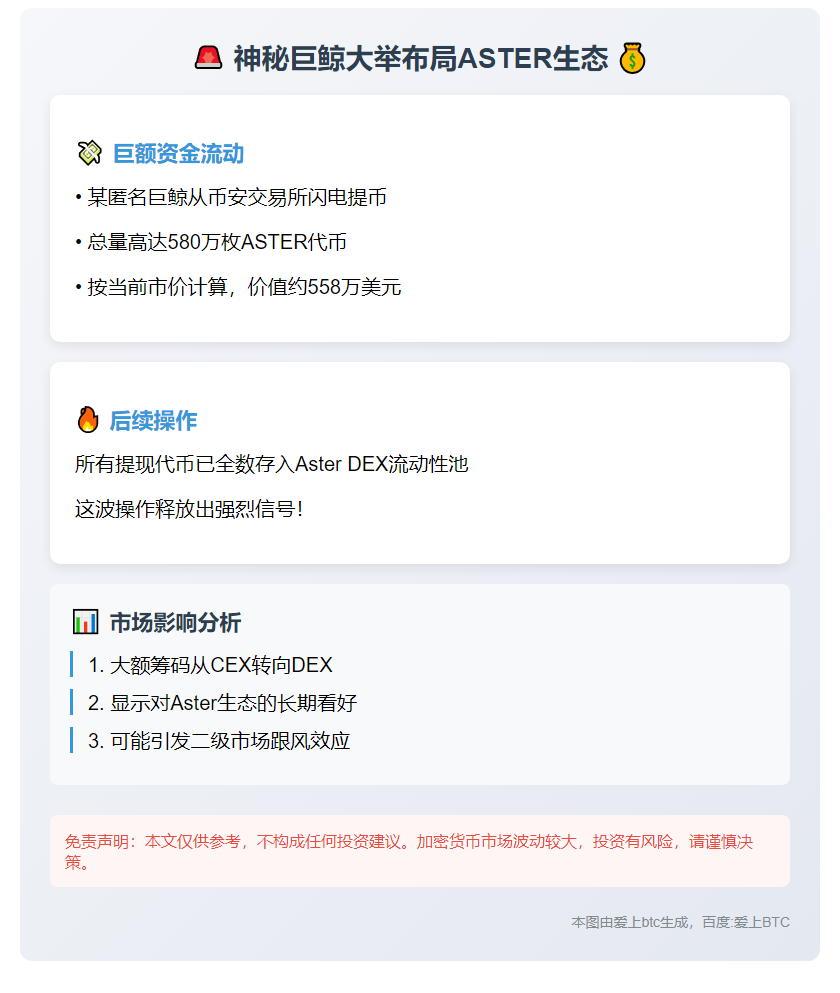 某鲸鱼从币安提取580万枚ASTER，价值558万美元
