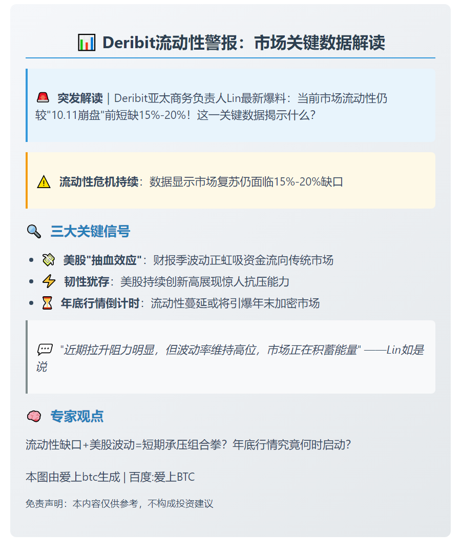 Deribit：市场流动性仍低15%-20%