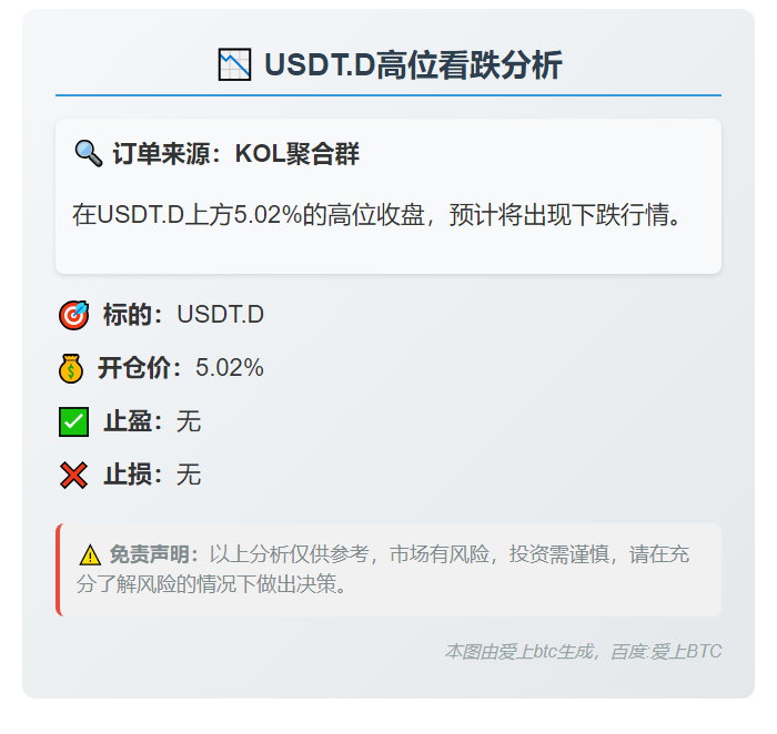 USDT.D高位看跌