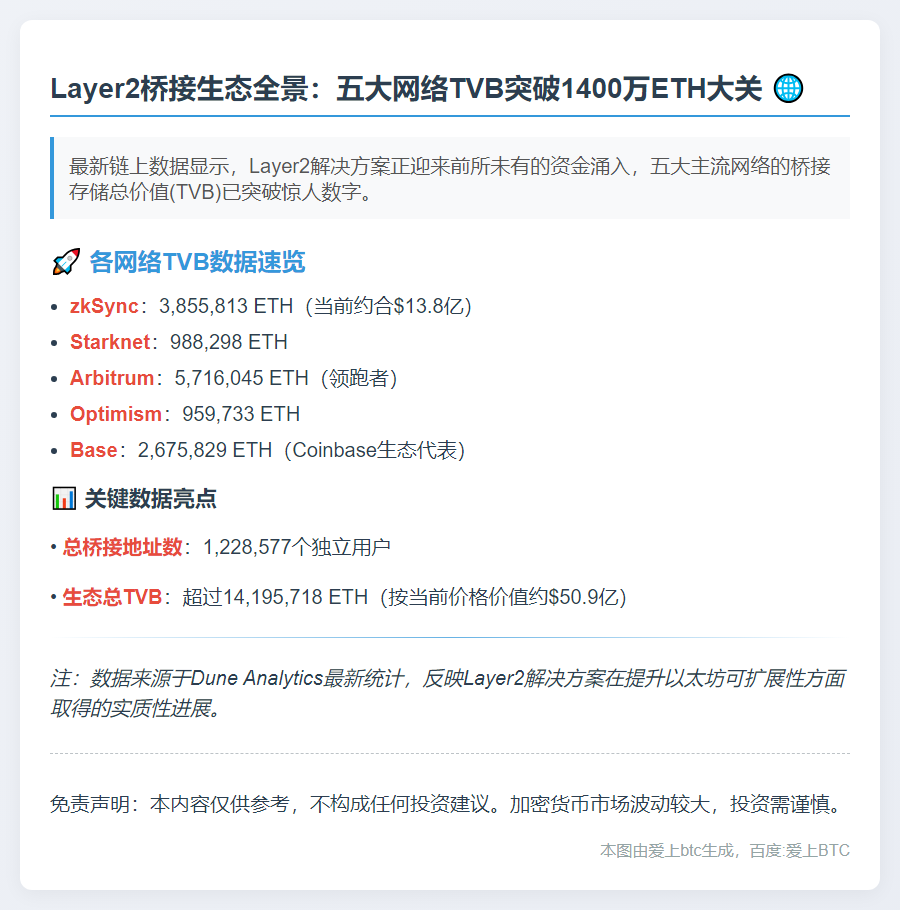 Base桥接ETH超267万枚