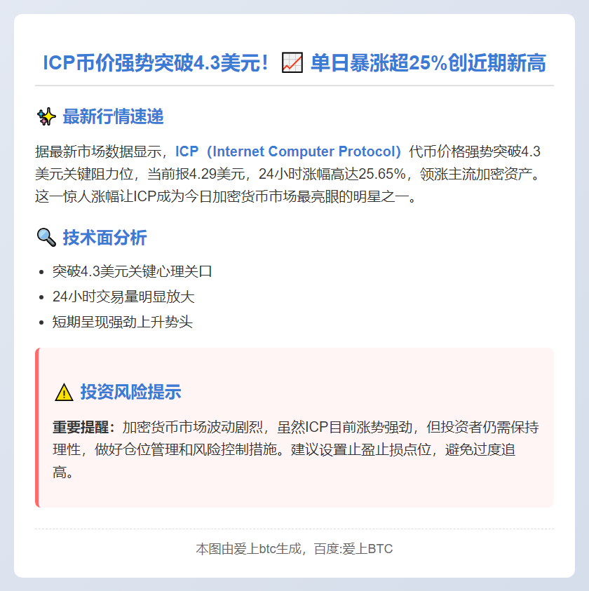 ICP暴涨25%破4.3美元