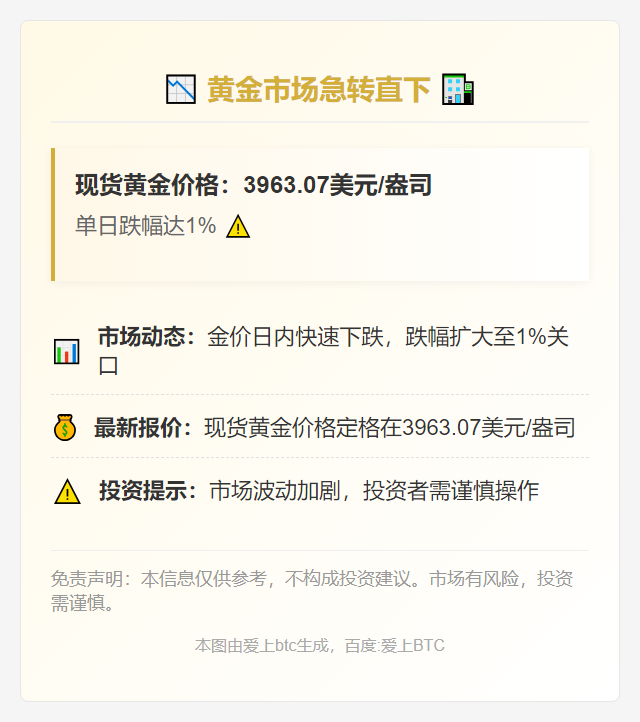 黄金跌1%报3963美元