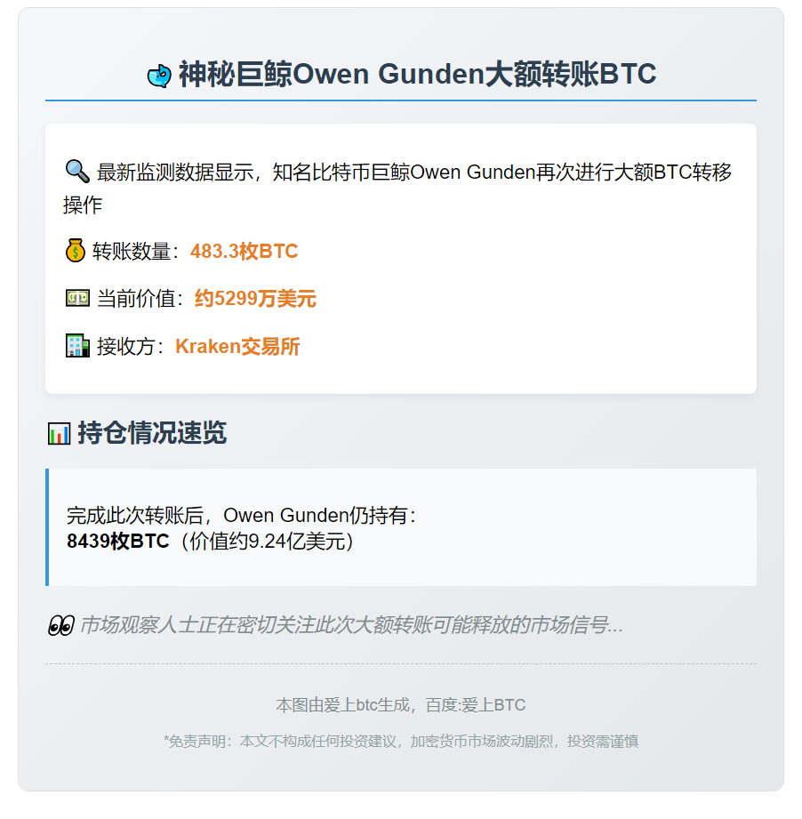 Owen Gunden存入483.3枚BTC至Kraken