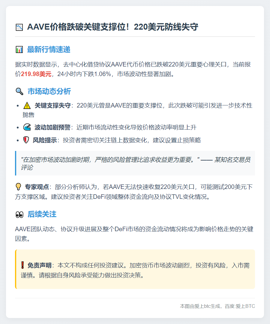 AAVE跌破220美元