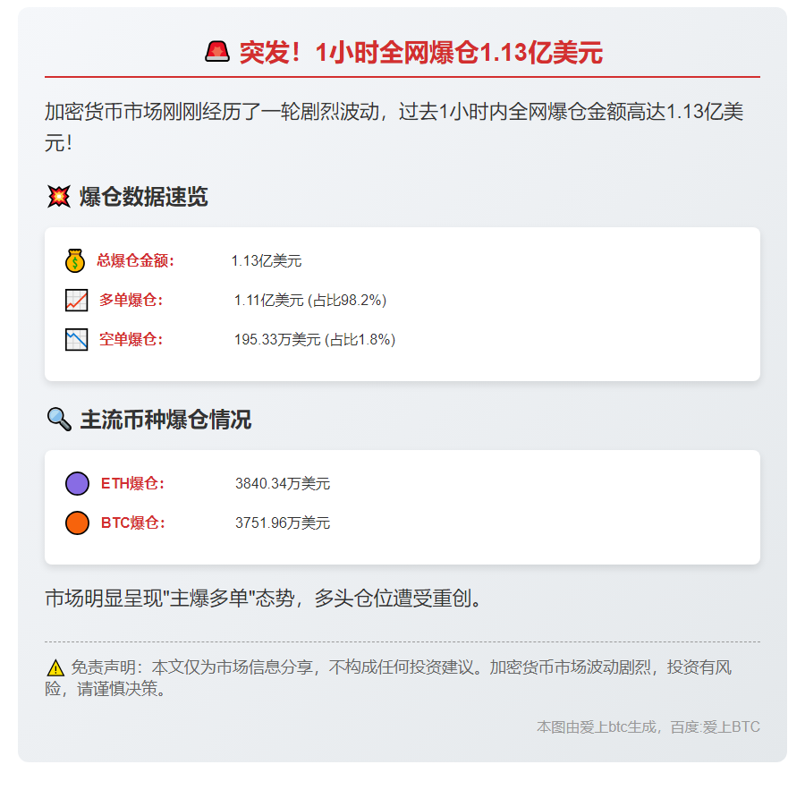 1小时全网爆仓1.13亿 多单为主