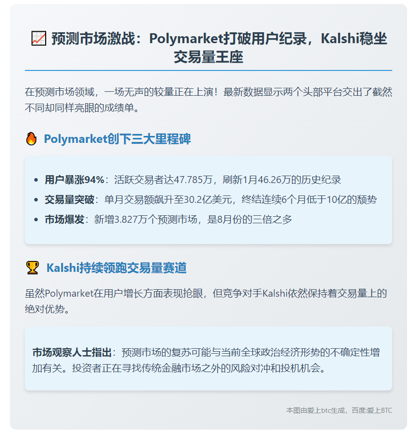10月Polymarket交易者新高 Kalshi交易量领先