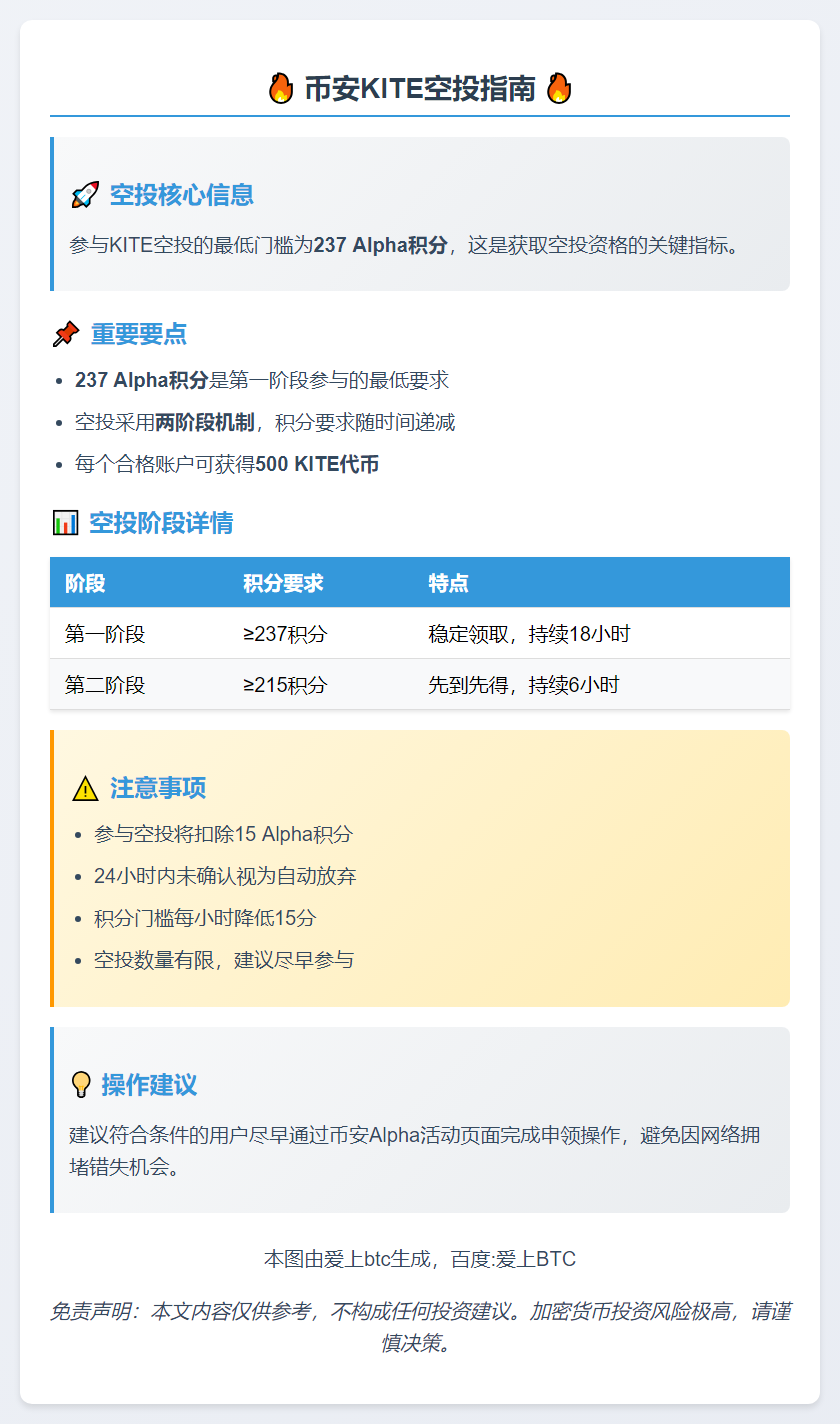 KITE空投门槛：237Alpha积分