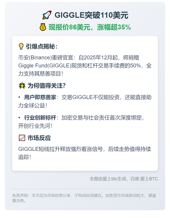 GIGGLE突破110美元 受Binance捐赠支持影响
