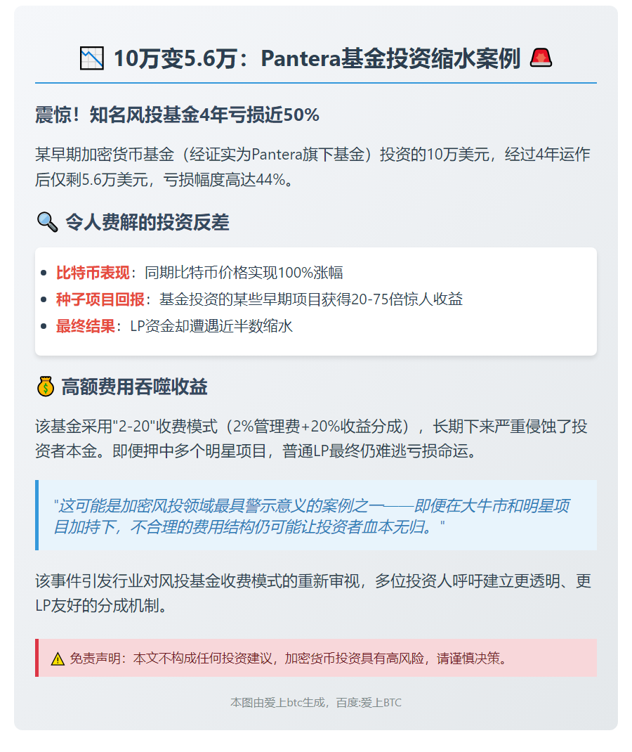10万变5.6万：Pantera基金投资缩水