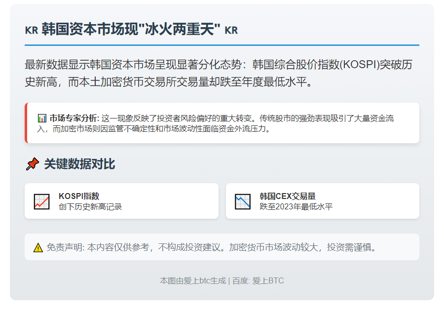 韩股新高但CEX交易量跌至年度最低