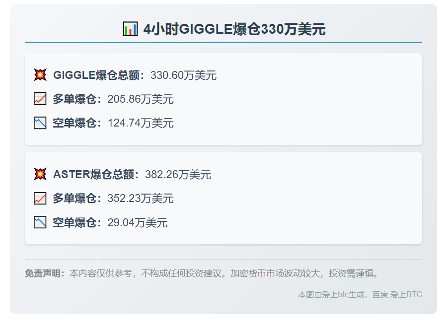 4小时GIGGLE爆仓330万美元