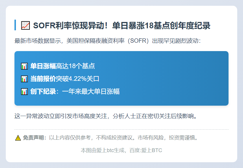 美隔夜融资利率飙至4.22%