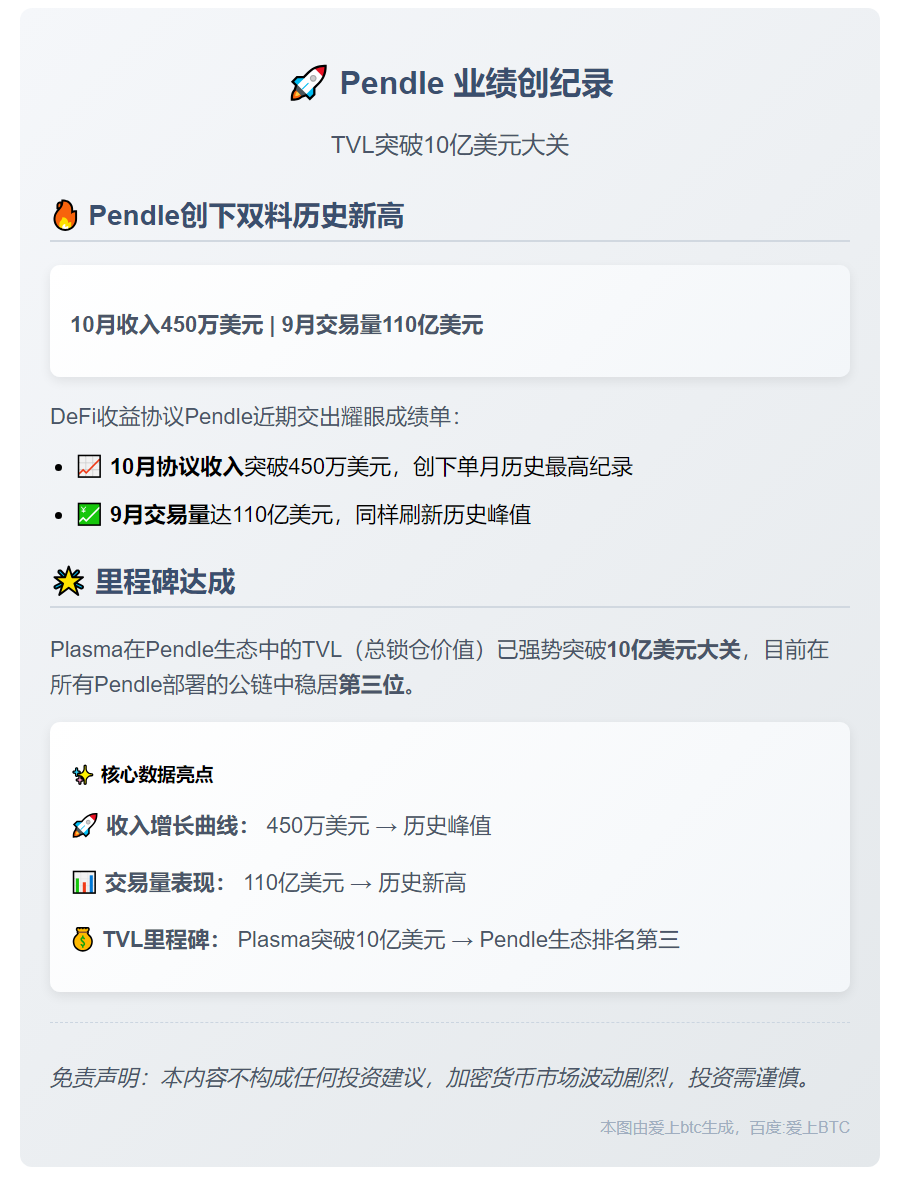 Pendle 10月业绩创纪录，TVL破10亿