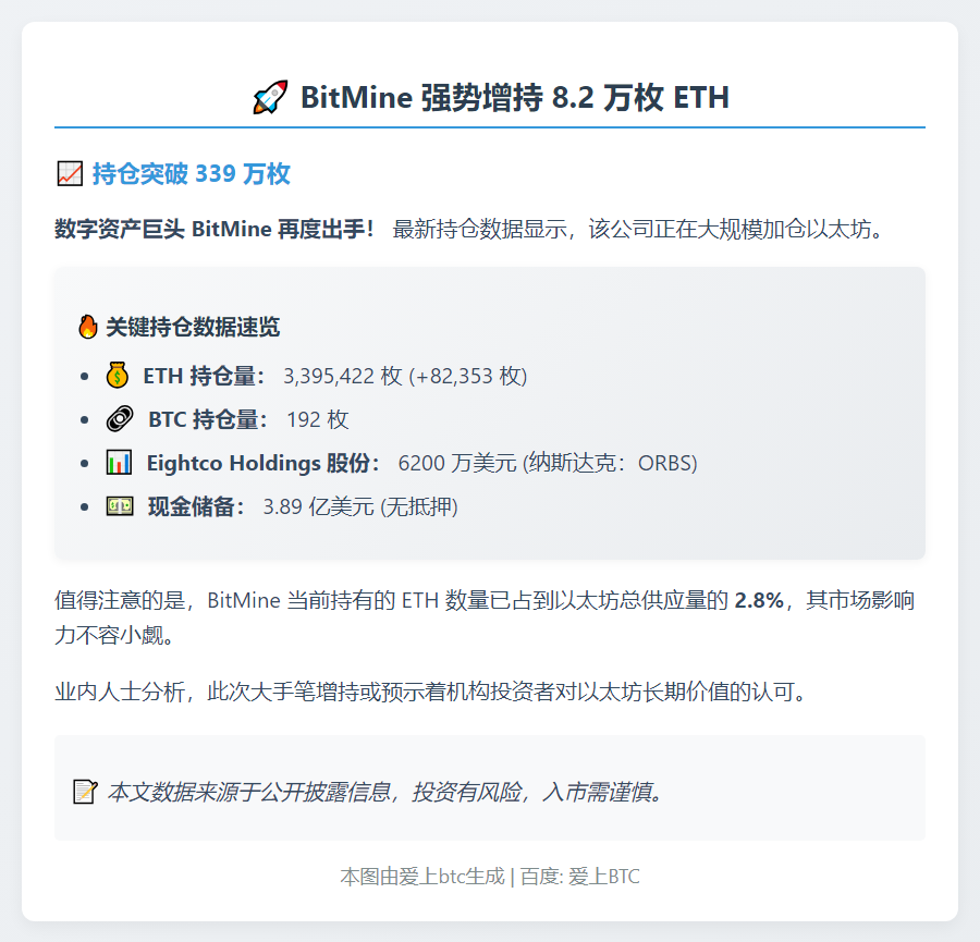 BitMine增持8.2万ETH，持仓达339万枚