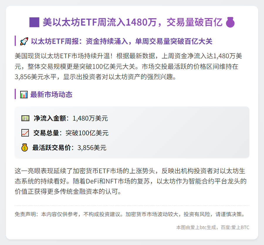 美以太坊ETF周流入1480万，交易量破百亿