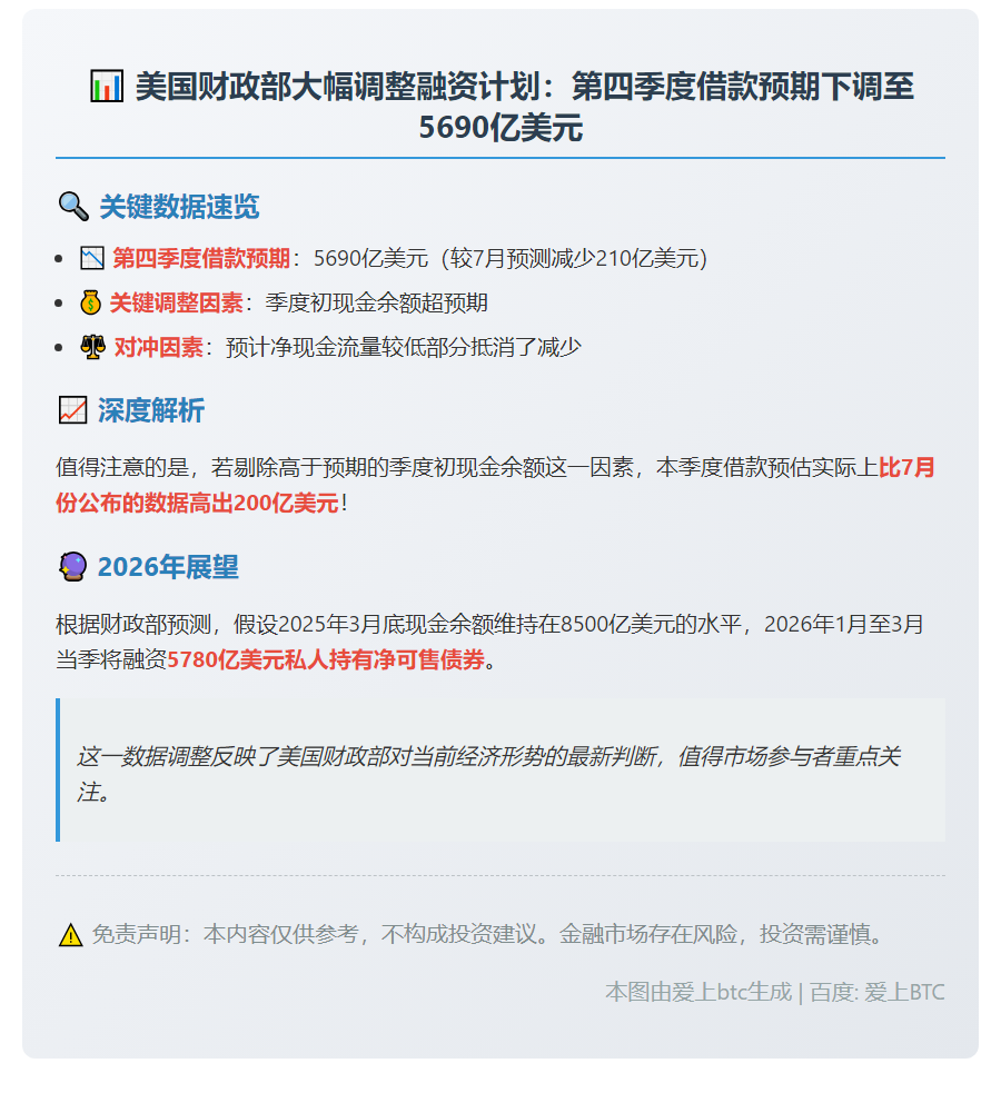 美财政部下调Q4借款预期至5690亿