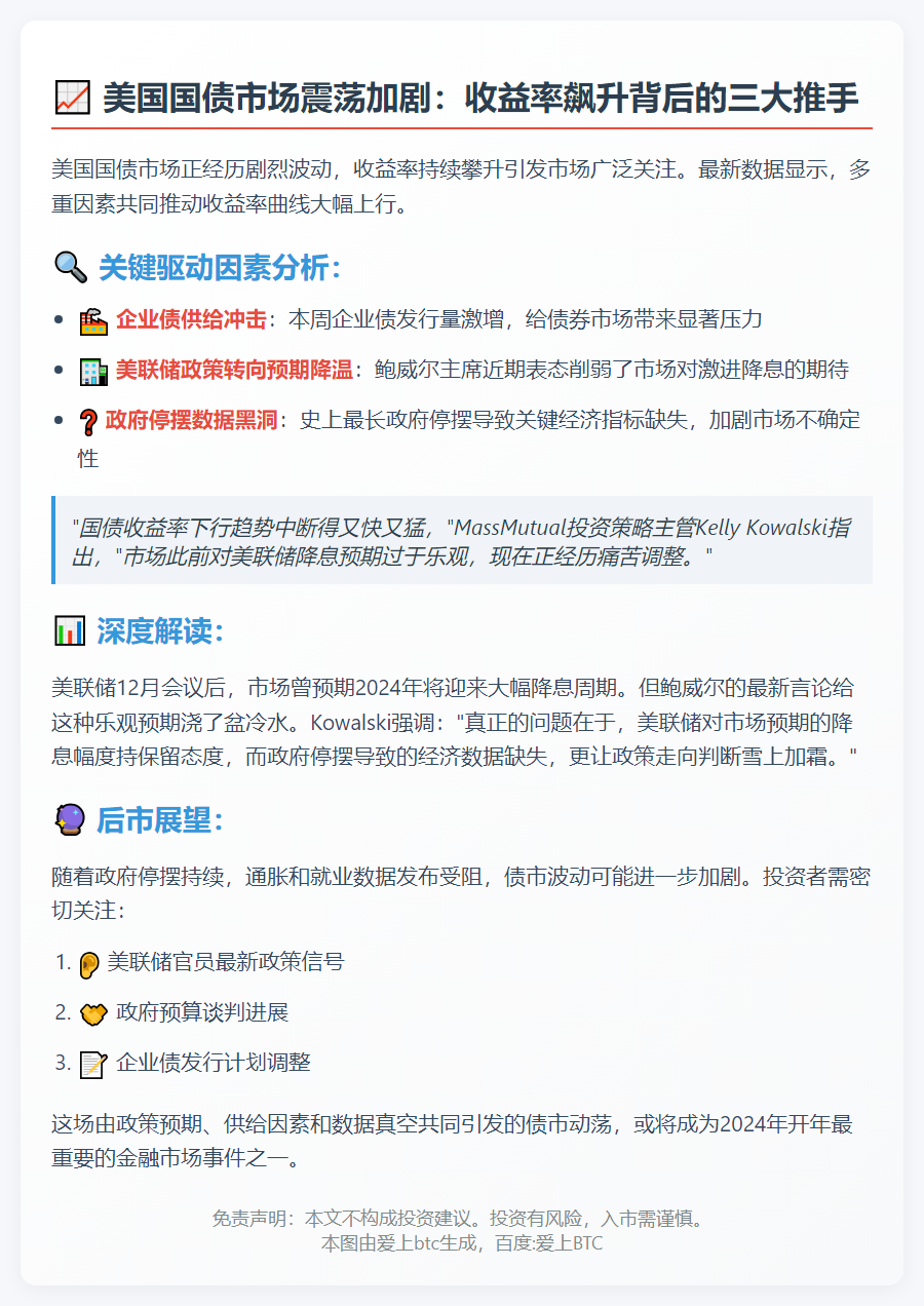 美债收益率走高因降息预期和企业债潮