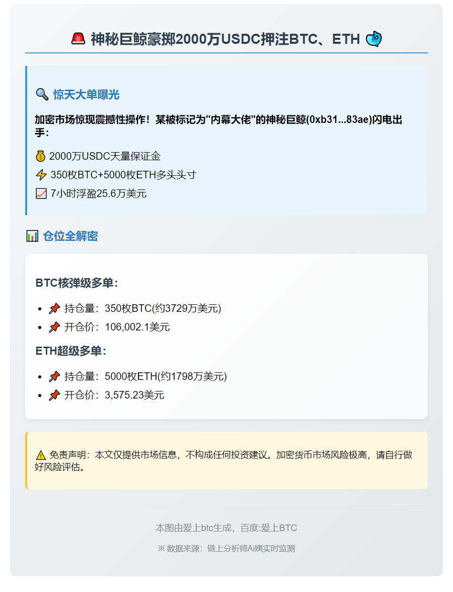 巨鲸豪掷2000万USDC押注BTC、ETH