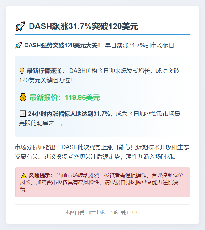 DASH飙涨31.7%突破120美元
