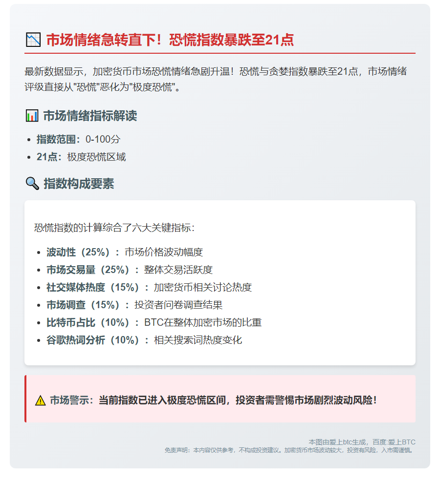 恐慌指数跌至21，市场极度恐慌