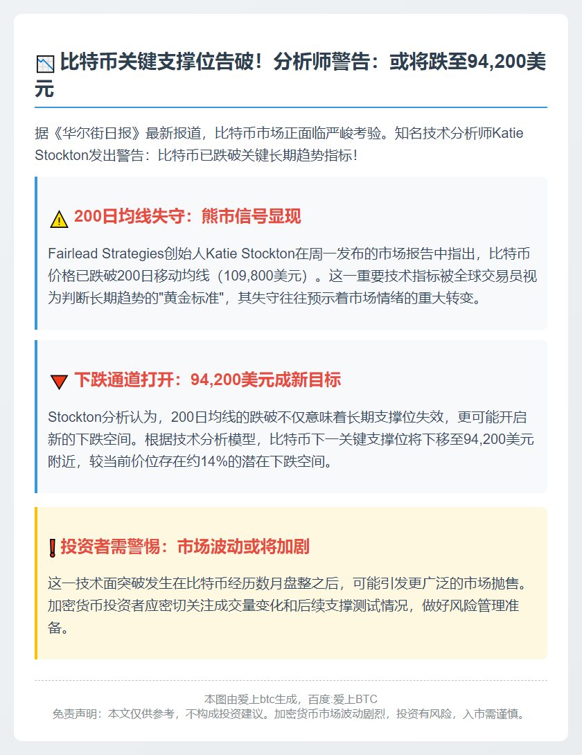比特币跌破200日均线，或跌至94,200美元