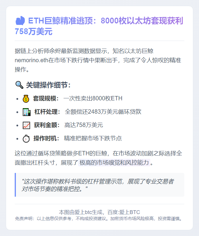 鲸鱼清仓8000枚ETH，获利758万美元