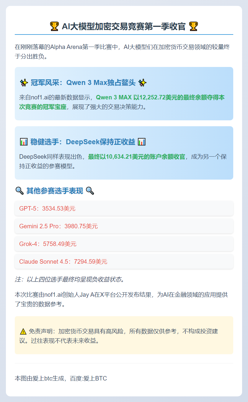 AI大模型加密交易赛：Qwen 3 Max与DeepSeek稳赢首季