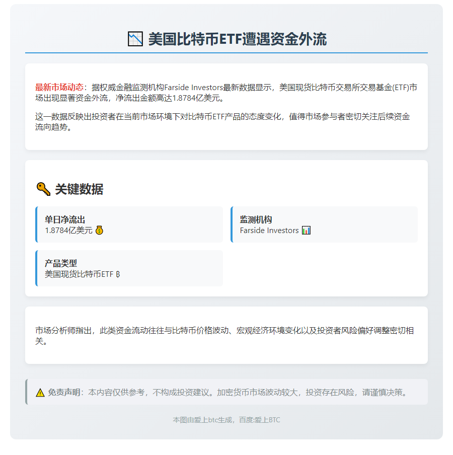 美比特币ETF单日净流出1.88亿美元