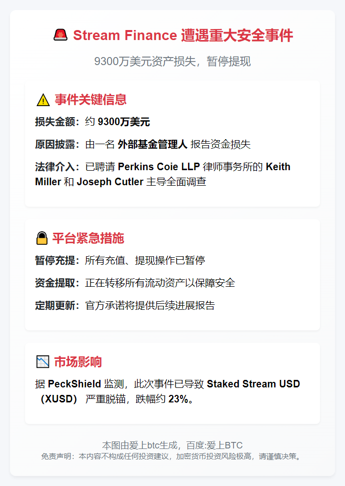 Stream Finance损失9300万美元，暂停提现调查