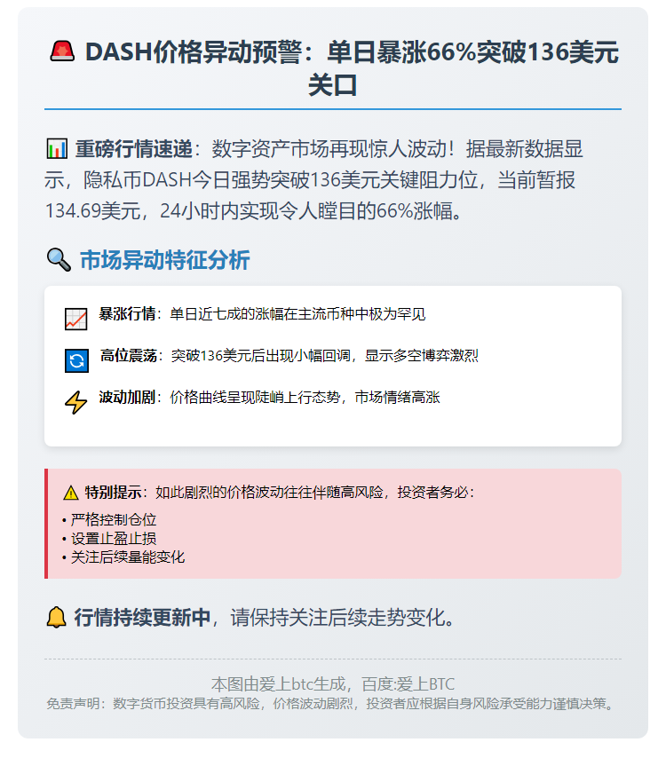 DASH暴跌66%至136美元