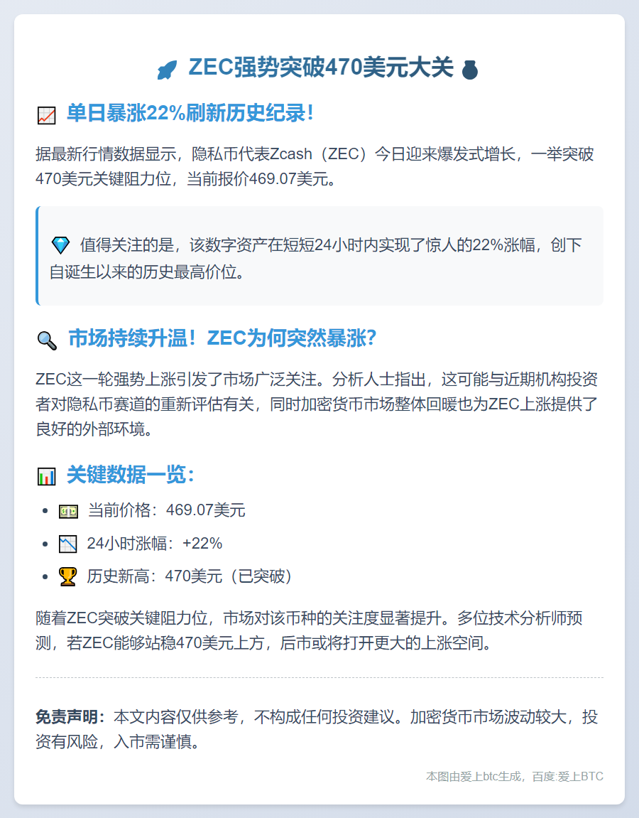 ZEC飙升22%，突破470USDT
