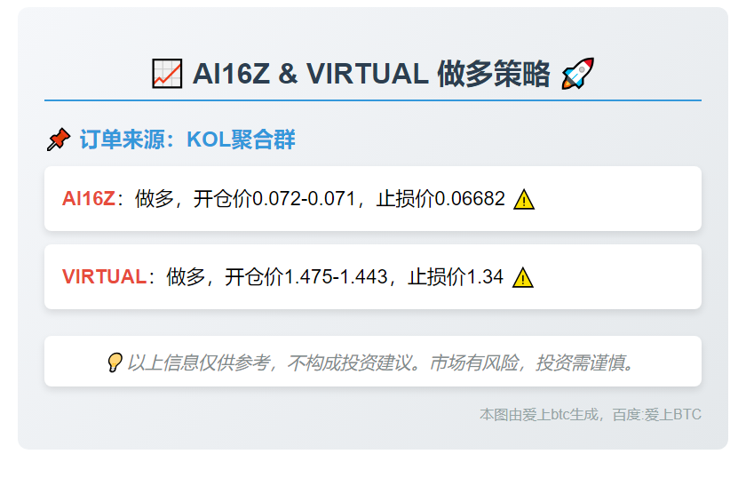 AI16Z和VIRTUAL做多策略