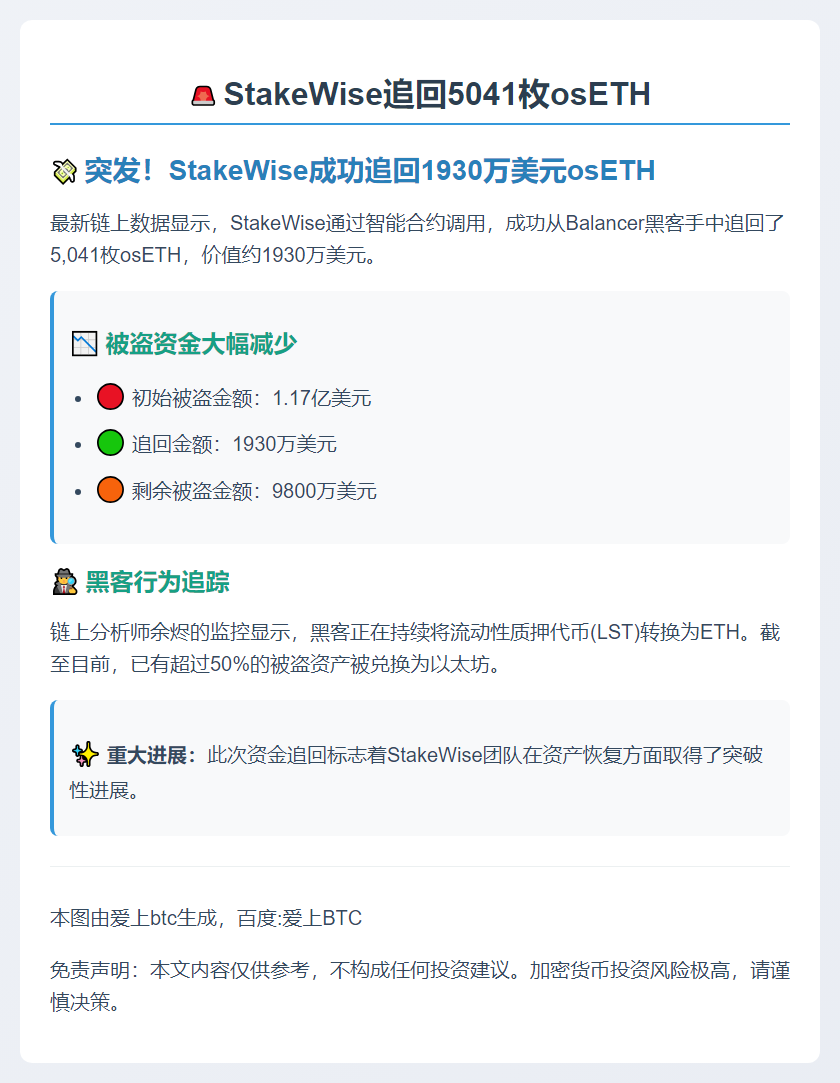 StakeWise追回5041枚osETH，损失降至9800万