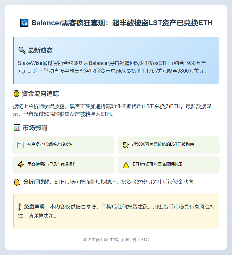Balancer黑客换半数LST为ETH