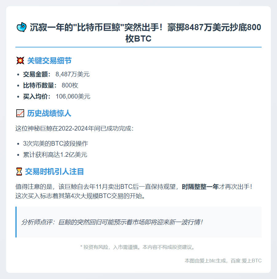 鲸鱼重购800枚BTC，价值8487万美元
