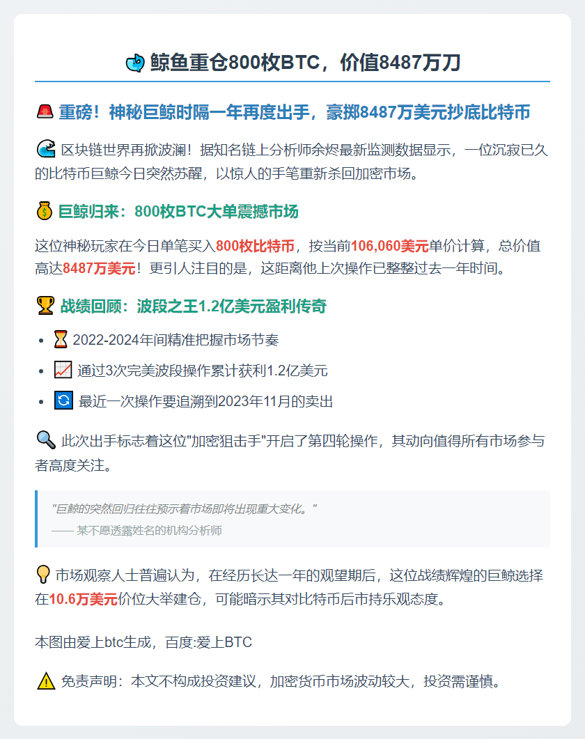 鲸鱼重仓800枚BTC，价值8487万刀